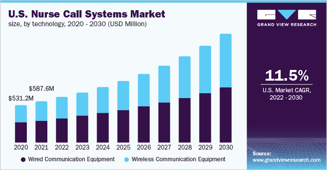 美国护士呼叫系统市场规模，各技术，2020 - 乐鱼体育手机网站入口2030年(百万美元)