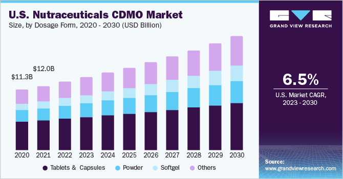 U.S. Nutraceuticals CDMO Market size and growth rate, 2023 - 2030
