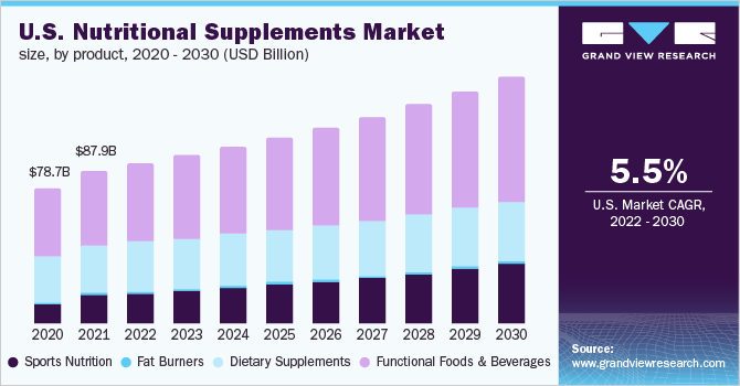 美国营养补充剂市场规模，各产品，2020 - 2030年(乐鱼体育手机网站入口十亿美元)