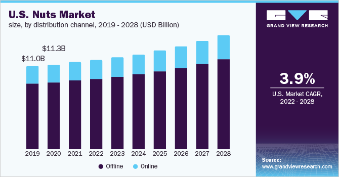美国坚果市场规模，各乐鱼体育手机网站入口分销渠道，2019 - 2028年(百万美元)