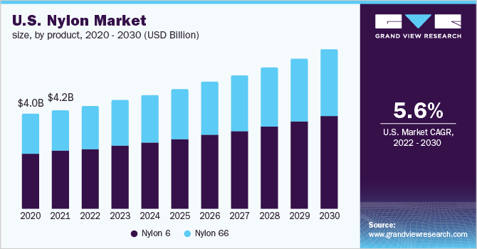 美国尼龙市场规模，各产乐鱼体育手机网站入口品，2020 - 2030年(十亿美元)