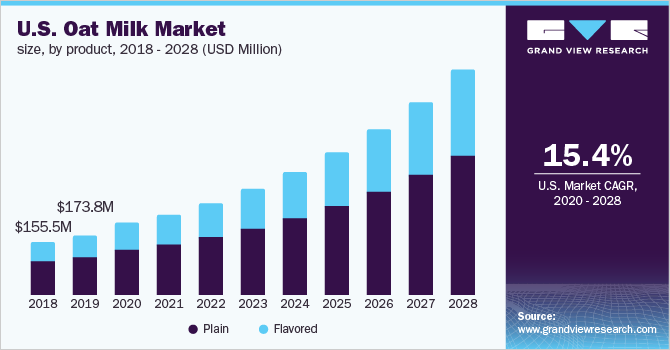美国燕麦奶市场规模，各产品，乐鱼体育手机网站入口2018 - 2028年(百万美元)