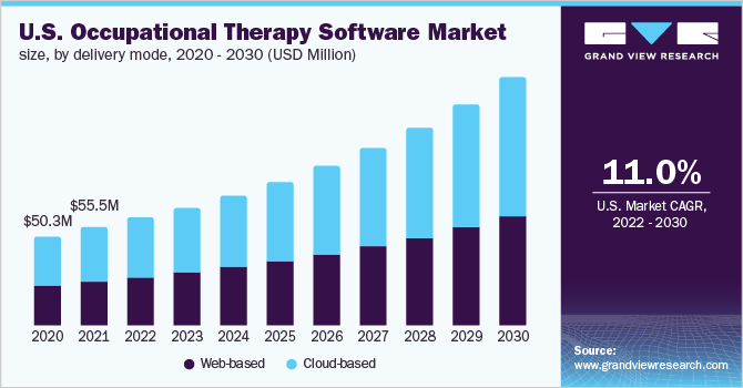 美国职业治疗软件市场规模，各交付模式，2020 - 2030年乐鱼体育手机网站入口