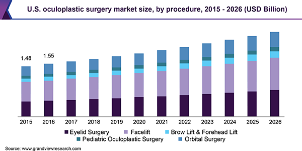U.S oculoplastic surgery market