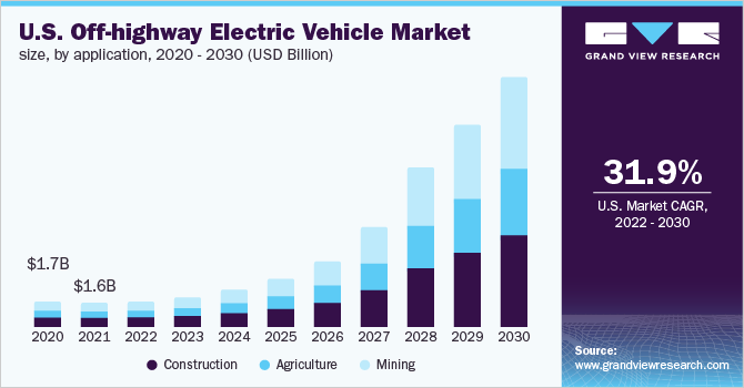 2020 - 2030年美国非公路电动汽车应用市场规模(10亿美元)乐鱼体育手机网站入口