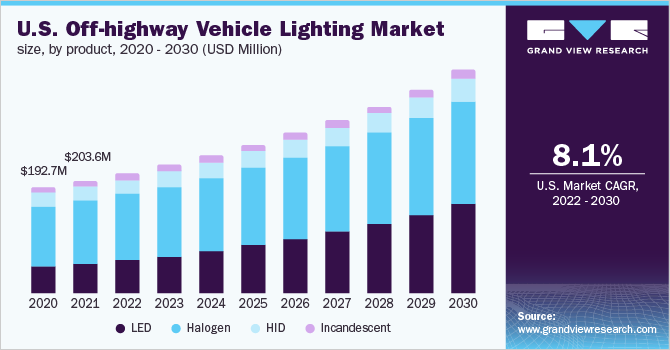 美国非公路车辆照明市场规模，各产品，2020 - 2030年(百万美乐鱼体育手机网站入口元)