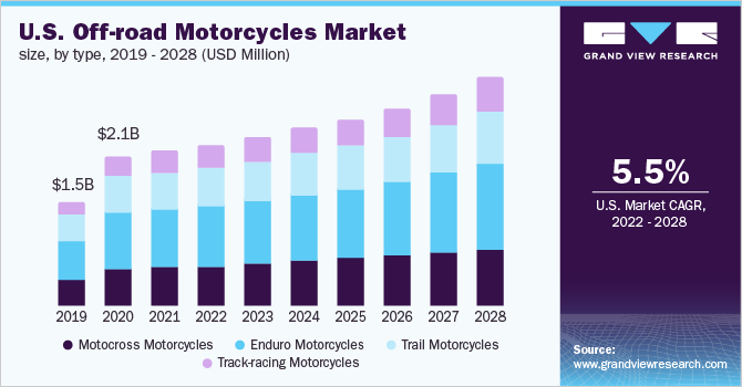 美国越野摩托车市场规模，分类型，2019 - 202乐鱼体育手机网站入口8年(百万美元)