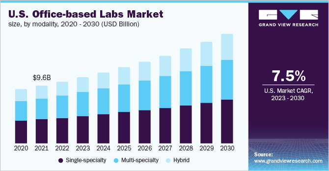 美国办公室实验室市场规模，按模式，2020 -乐鱼体育手机网站入口 2030年(10亿美元)