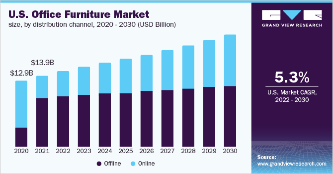 2020 - 2030年美国办公家具市场规模乐鱼体育手机网站入口，各销售渠道(10亿美元)