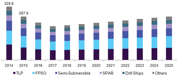 U.S. offshore mooring systems Market 美国近海系泊系统