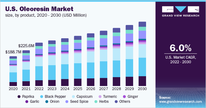 2020 - 2030年美国油乐鱼体育手机网站入口树脂市场规模、各产品(百万美元)