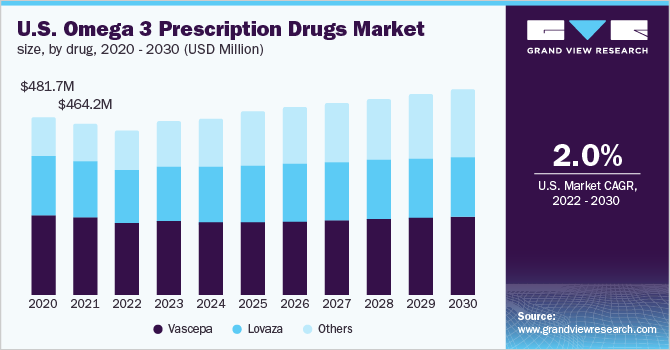 U.S. omega 3 prescription drugs market size, by drug, 2020 - 2030 (USD Million) 美国欧米伽3处方药市场规模,各药物,2020 - 2030年(百乐鱼体育手机网站入口万美元)