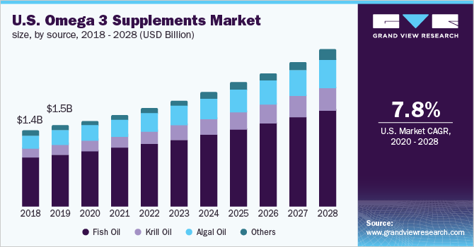 美国omega - 3补充剂市场规模，按来源分列，乐鱼体育手机网站入口2018 - 2028年(百万美元)