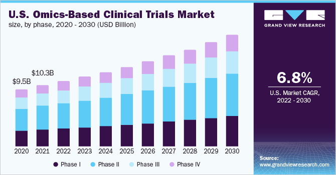 2020 - 2030年美国分阶段组学临床试验市场规模(10亿美元乐鱼体育手机网站入口)