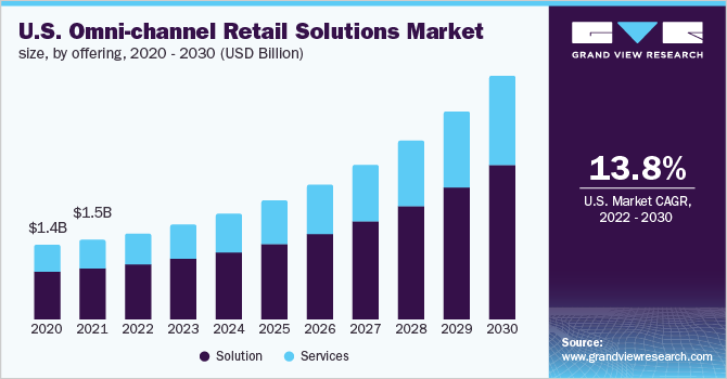 美国全渠道零售解决方案市场规模，各产品，2020 - 2030年(10乐鱼体育手机网站入口亿美元)