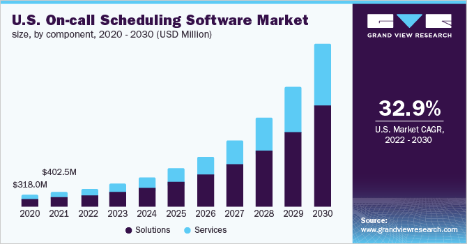 2020 - 2030年美国随叫随到调度软件市场规模(百万美元)乐鱼体育手机网站入口