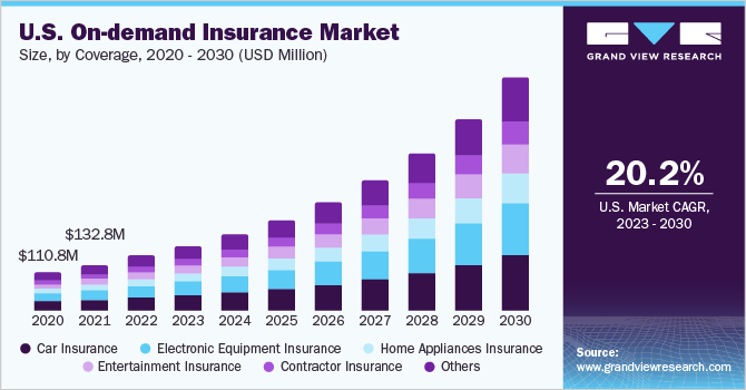 美国按需保险市场规模，各覆盖范围，2020 - 2乐鱼体育手机网站入口030年(百万美元)