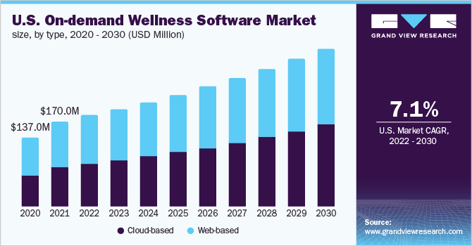 2020 - 2030年美国按需健康软件市场规模(百万美元)乐鱼体育手机网站入口