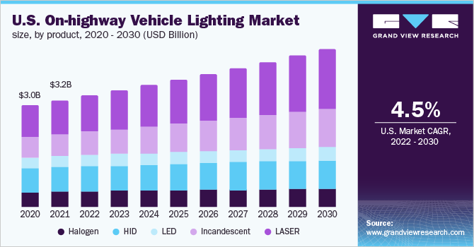 2020 - 2030年美国公路车辆照明市场规模、各产品(10亿美乐鱼体育手机网站入口元)