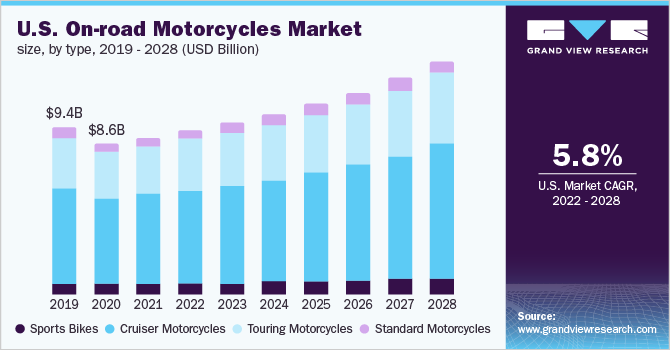 U.S. on-road motorcycles market size, by type, 2019 - 2028 (USD Billion) 2019 - 2028年美国公路摩托车市场规模、各乐鱼体育手机网站入口类型(10亿美元)