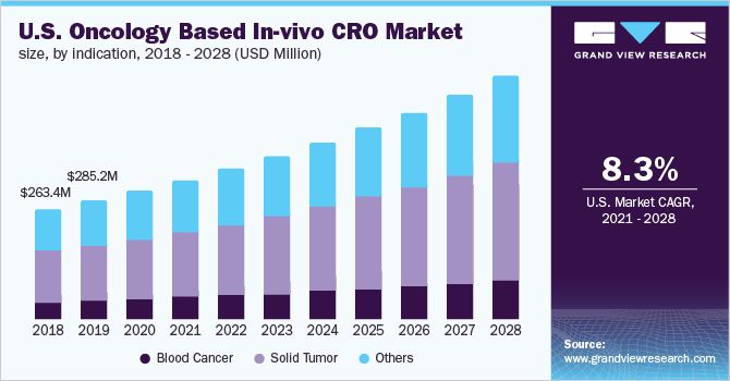 2018 - 2028年美国基于肿瘤的体内CRO市场规模(按指标乐鱼体育手机网站入口)(百万美元)