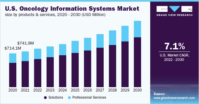 美国肿瘤信息系统市场规模，各产品和服务，2020 - 2030年(美乐鱼体育手机网站入口元)