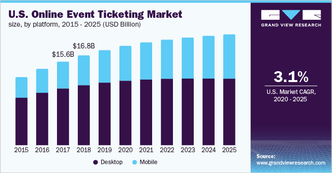 2015 - 2025年各平台美国在线赛事票务市场规模(乐鱼体育手机网站入口10亿美元)