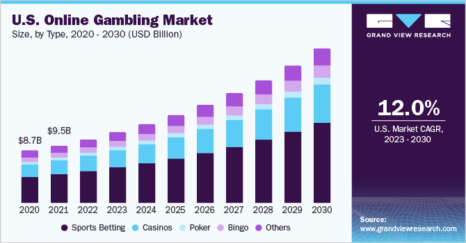 美国在线赌博市场规模，各类型，2020 -乐鱼体育手机网站入口 2030年(10亿美元)