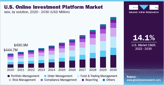 美国在线投资平台市场规模，各解决方案，2020 - 2030年乐鱼体育手机网站入口