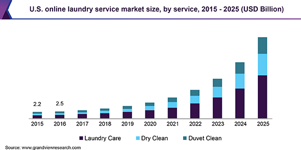 美国在线洗衣服务市场