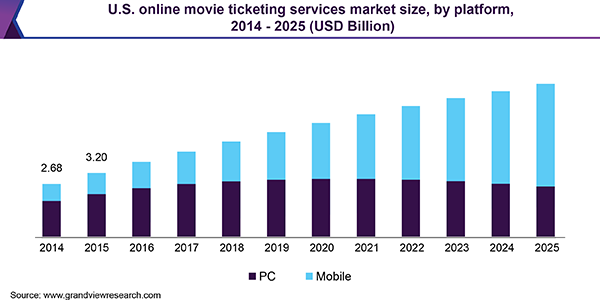 美国在线电影票务服务市场