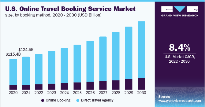 2020 - 2030年美国在线旅游预订服务市场规模(按预订方式分类)乐鱼体育手机网站入口