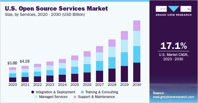 2023 - 2030年美国开源服务市场规模与增长率乐鱼体育手机网站入口
