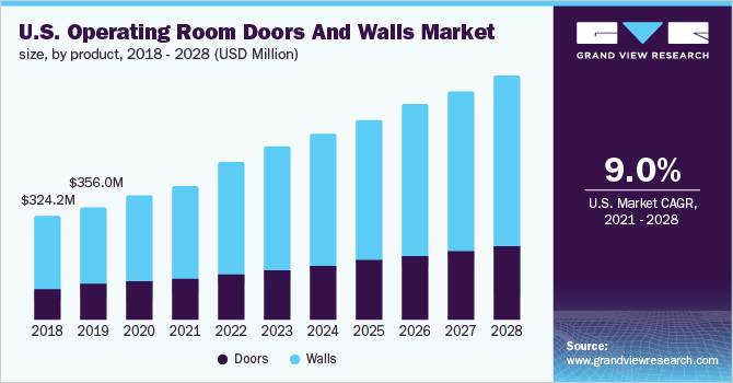 美国手术室门和墙市场规模，各产品，2018 - 2028年(百万美元)乐鱼体育手机网站入口