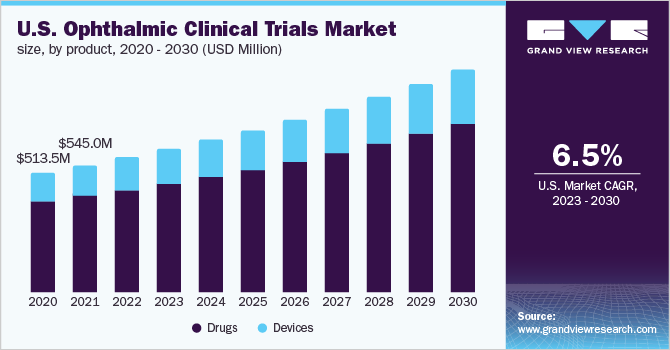 U.S. ophthalmic clinical trials market size and growth rate, 2023 - 2030 2023 - 2030年美国眼科临床试验市场规模和增长率乐鱼体育手机网站入口