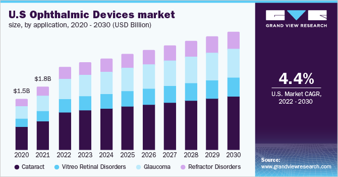 2020 - 2030年美国眼科器械市场规模(乐鱼体育手机网站入口按应用计)