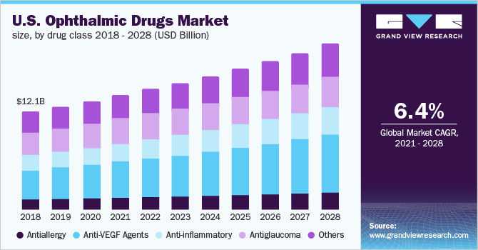 美国眼科药物市场规模，各药物类别，2018 乐鱼体育手机网站入口- 2028年(十亿美元)