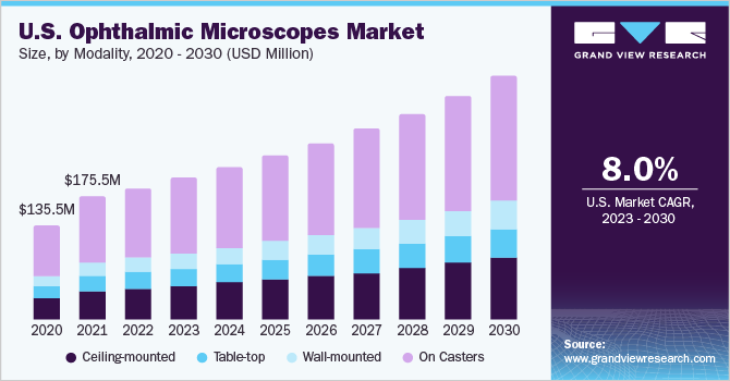 美国眼科显微镜市场规模及成长率，2023 - 2030乐鱼体育手机网站入口