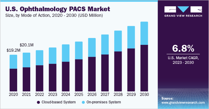 美国眼科PACS市场