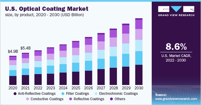 美国光学镀膜市场规模，各产品，2020 -乐鱼体育手机网站入口 2030年(十亿美元)
