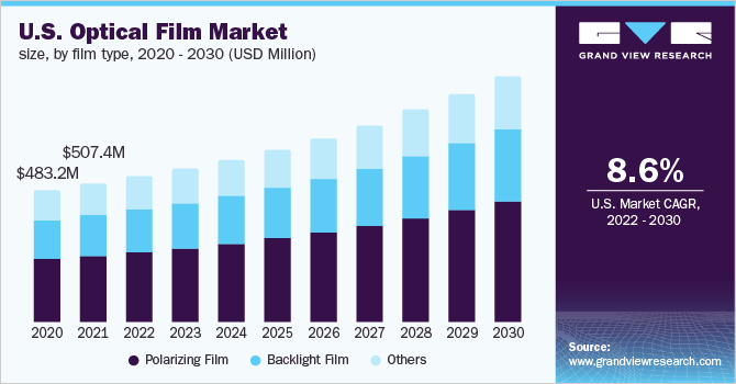 美国光学薄膜市场规模，按薄膜类型，2乐鱼体育手机网站入口020 - 2030年(百万美元)