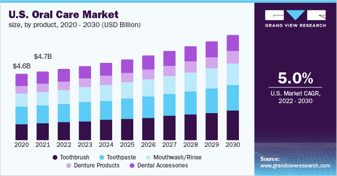 2020 - 2030年美国口乐鱼体育手机网站入口腔护理产品市场规模(10亿美元)