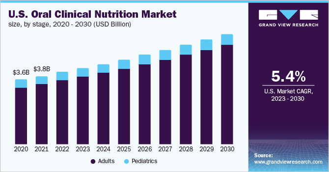 美国口腔临床营养品市场规模，各阶段，2020 - 2030乐鱼体育手机网站入口年(10亿美元)