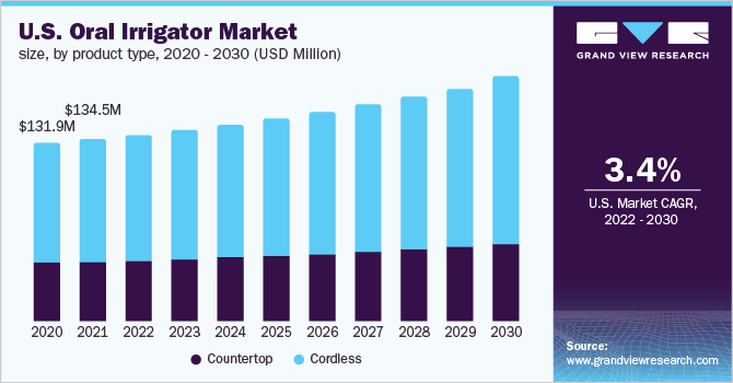 U.S. oral irrigator market size, by product type, 2020 - 2030 (USD Million)