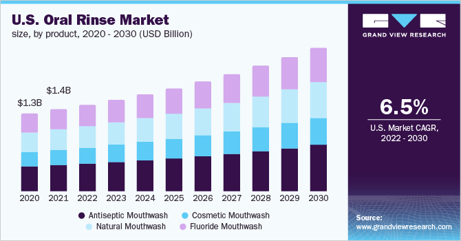美国口腔清洗剂市场规模，各产品，乐鱼体育手机网站入口2020 - 2030年(十亿美元)