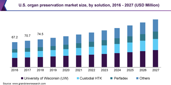 U.S. organ preservation market size, by solution, 2016 - 2027 (USD Million) 美国器官保存市场规模乐鱼体育手机网站入口