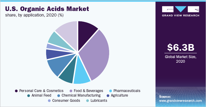 美国有机酸市场份额，按应用，2020 (%)