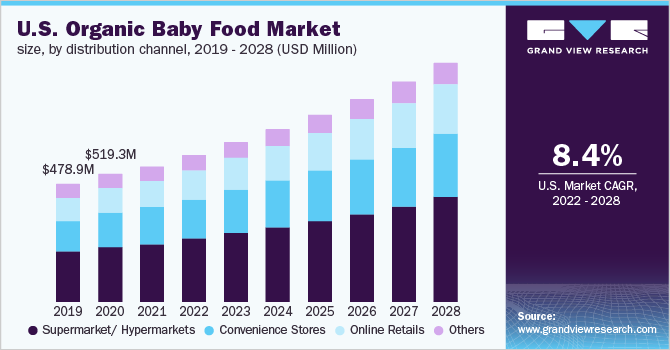 美国有机婴儿食品市场规模，各分销渠道，2019乐鱼体育手机网站入口 - 2028年(百万美元)