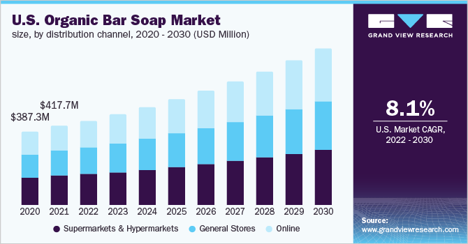 美国有机香皂市场规模，各分销渠道，2020 乐鱼体育手机网站入口- 2030(百万美元)