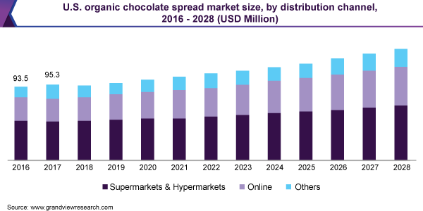 美国有机巧克力市场规模，各分销渠道，2016 - 2028年乐鱼体育手机网站入口(百万美元)